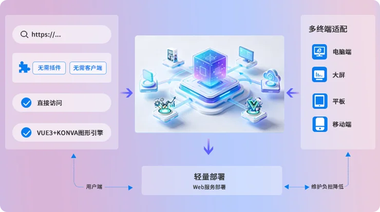 云组态界面示例